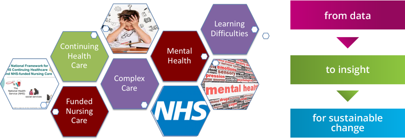 Continuing Healthcare Framework And Assessment